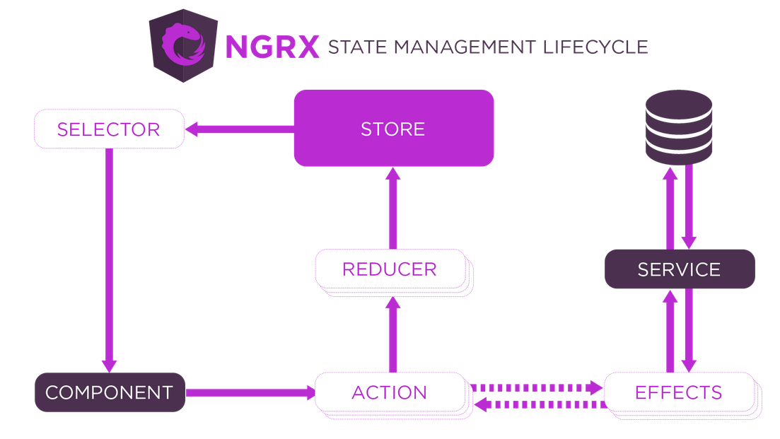 Angular - State Managers